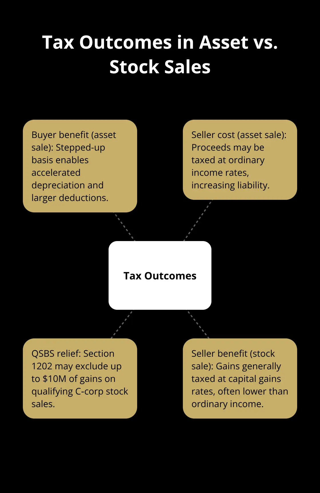 Hub-and-spoke diagram showing tax results for buyers and sellers in asset and stock deals