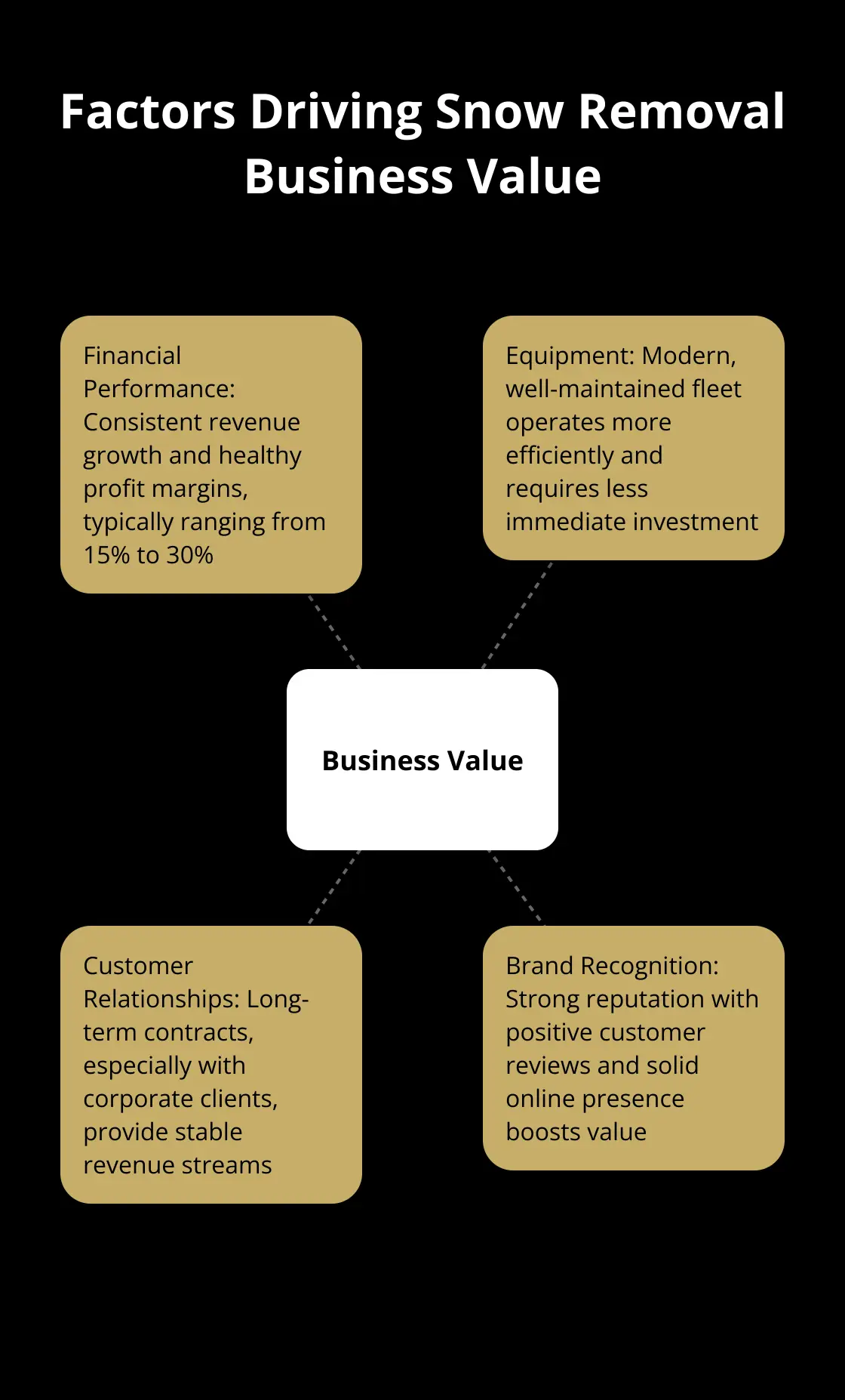 Hub and spoke chart showing four key factors that drive snow removal business value: Financial Performance, Equipment, Customer Relationships, and Brand Recognition - best time to sell a snow removal business in New England