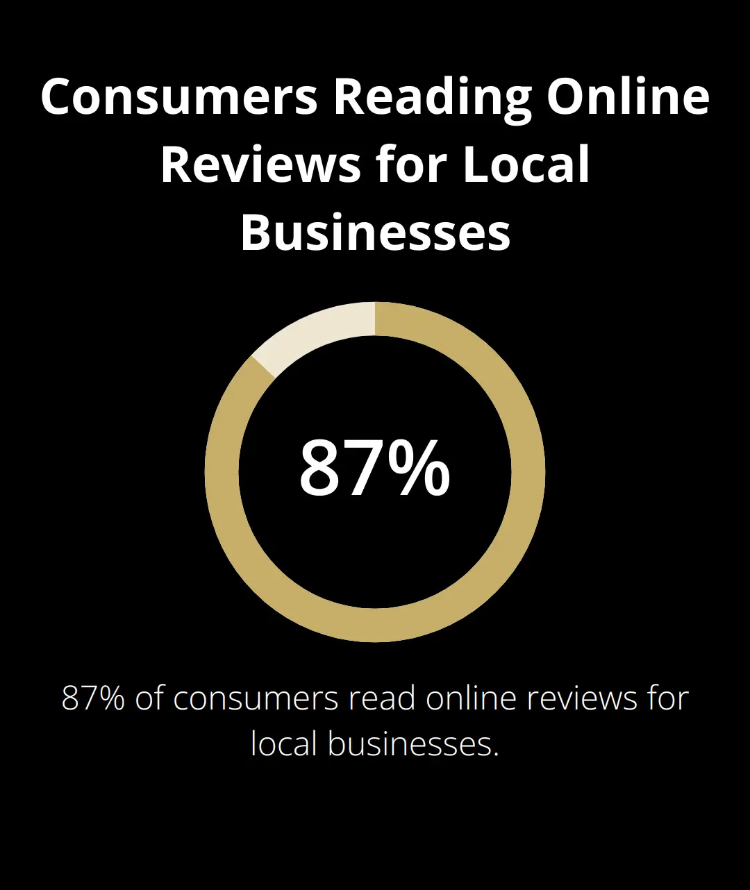 Chart showing that 87% of consumers read online reviews for local businesses - best time to sell a snow removal business in New England
