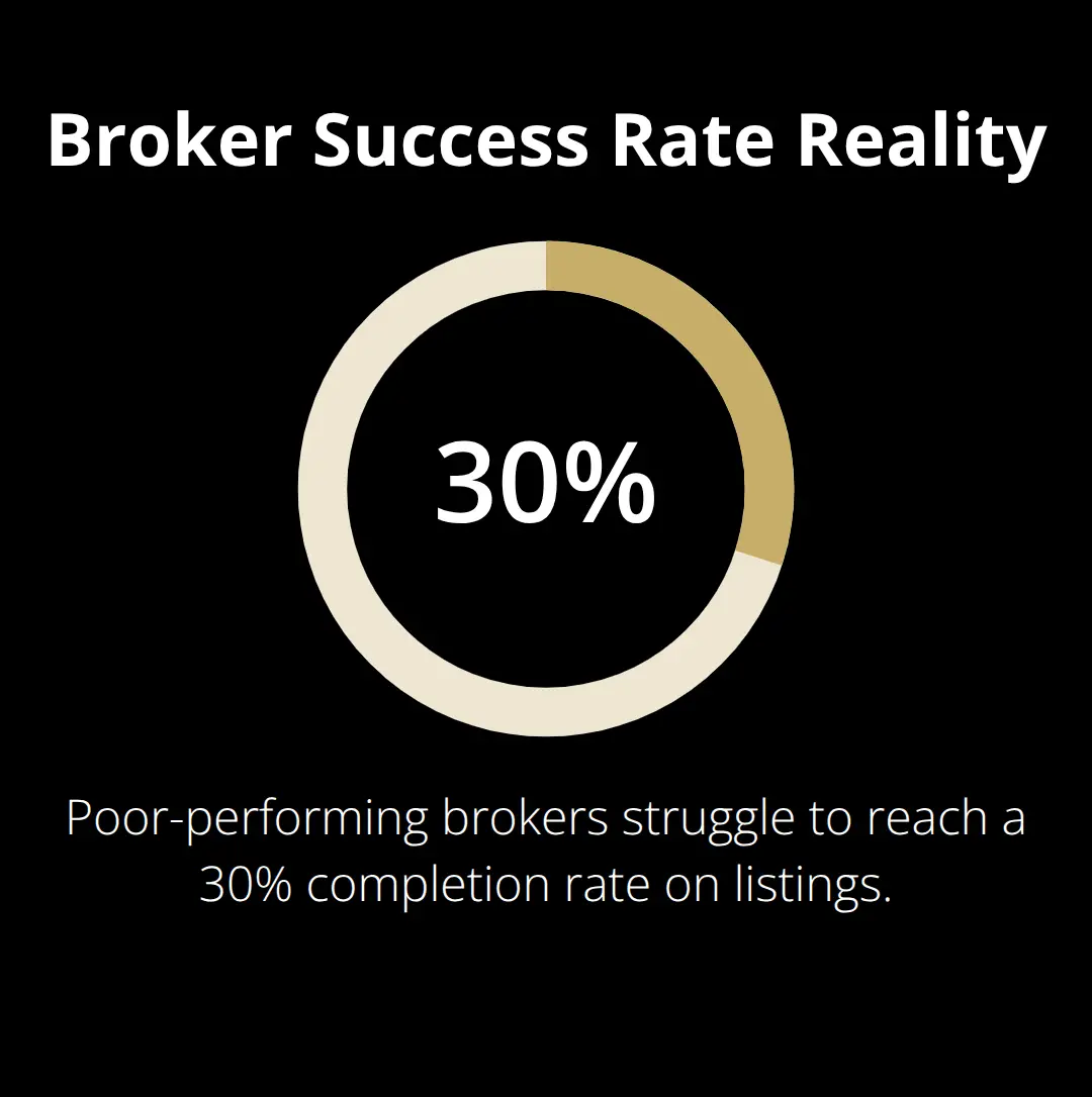 Chart showing that poor-performing brokers struggle to reach a 30% completion rate - broker reputation