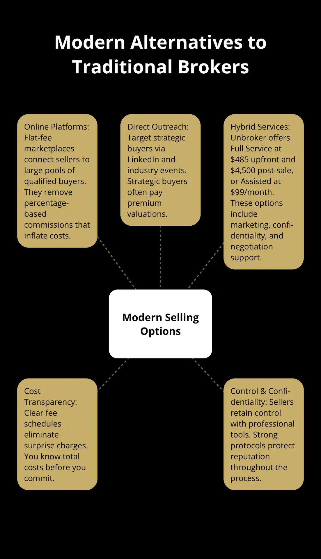 Hub-and-spoke diagram showing options that replace high-commission brokers