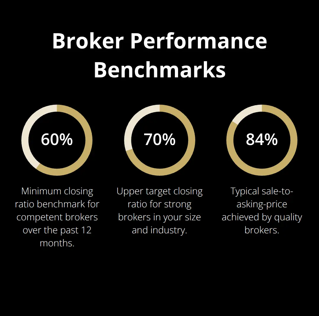 Percentage benchmarks for broker closing ratios and sale-to-ask price performance - broker selection