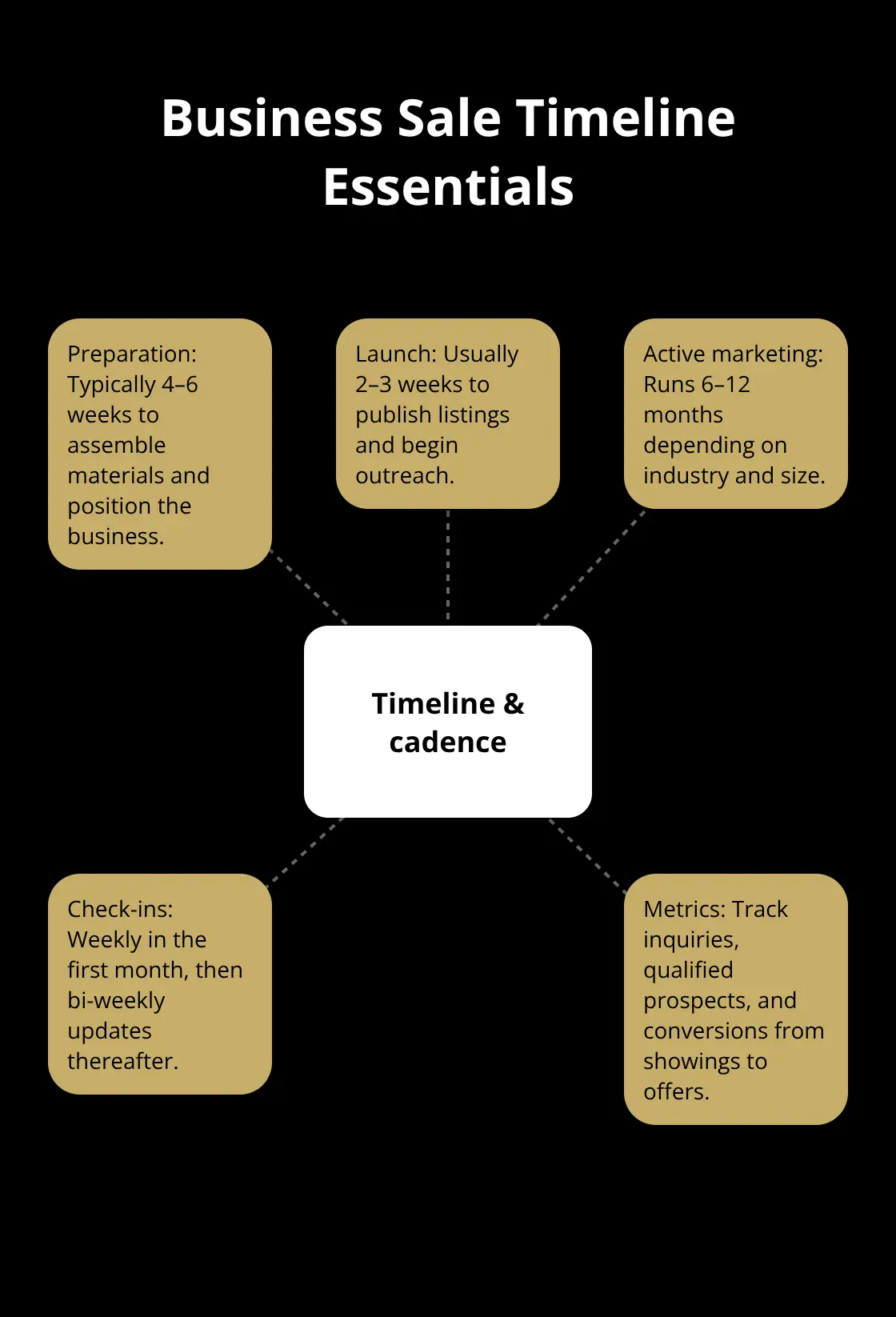 Hub-and-spoke view of the sale timeline, cadence, and metrics brokers should manage