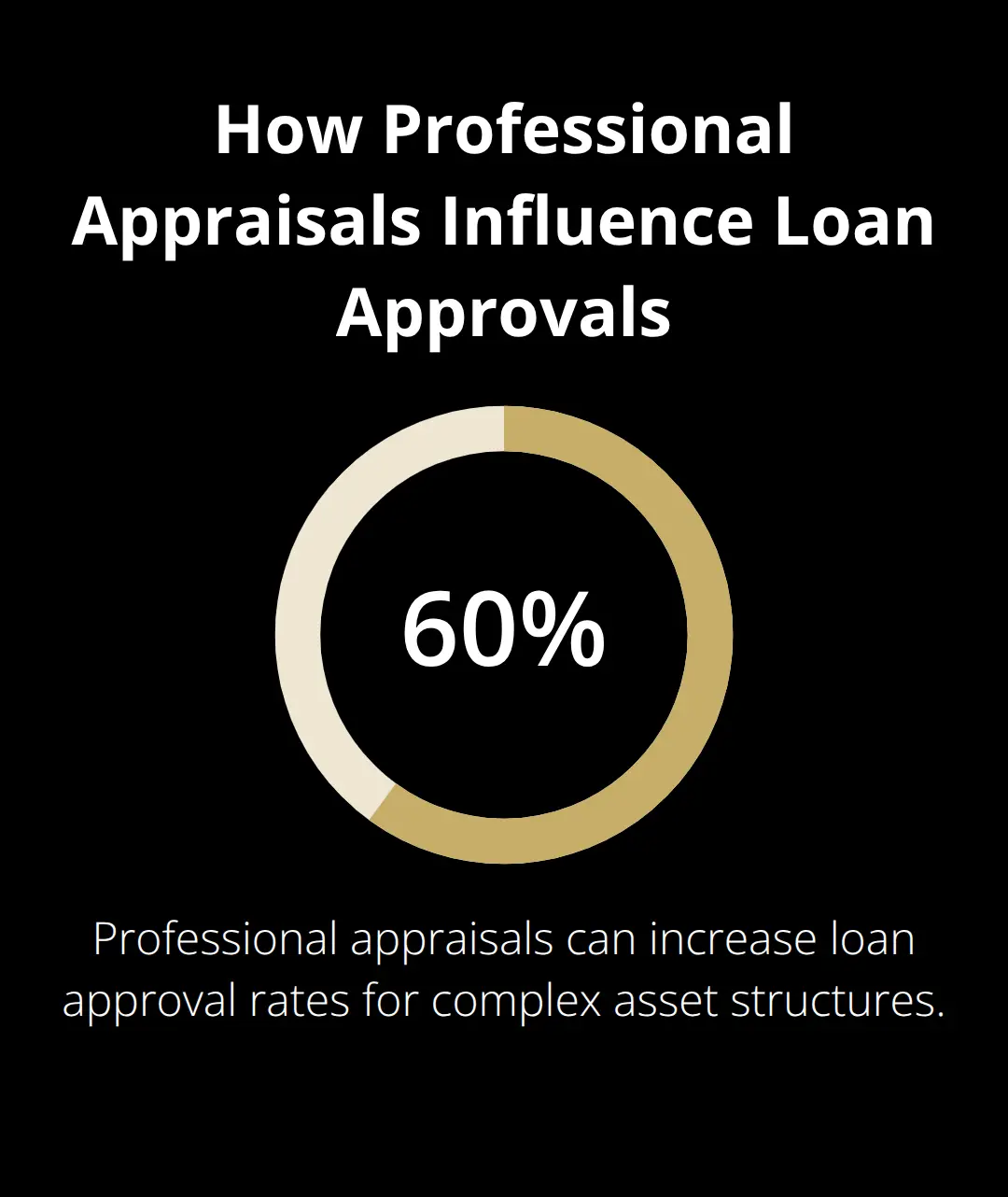 Percentage impact of professional appraisals on loan approval outcomes in U.S. banking. - business appraisal