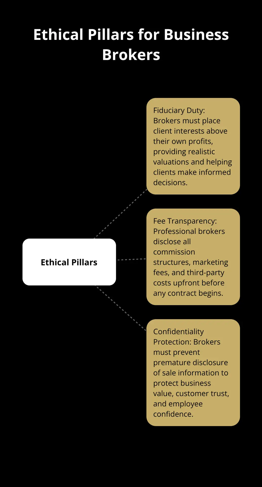 Hub and spoke diagram showing the three ethical pillars for business brokers: Fiduciary Duty, Fee Transparency, and Confidentiality Protection - business broker ethics