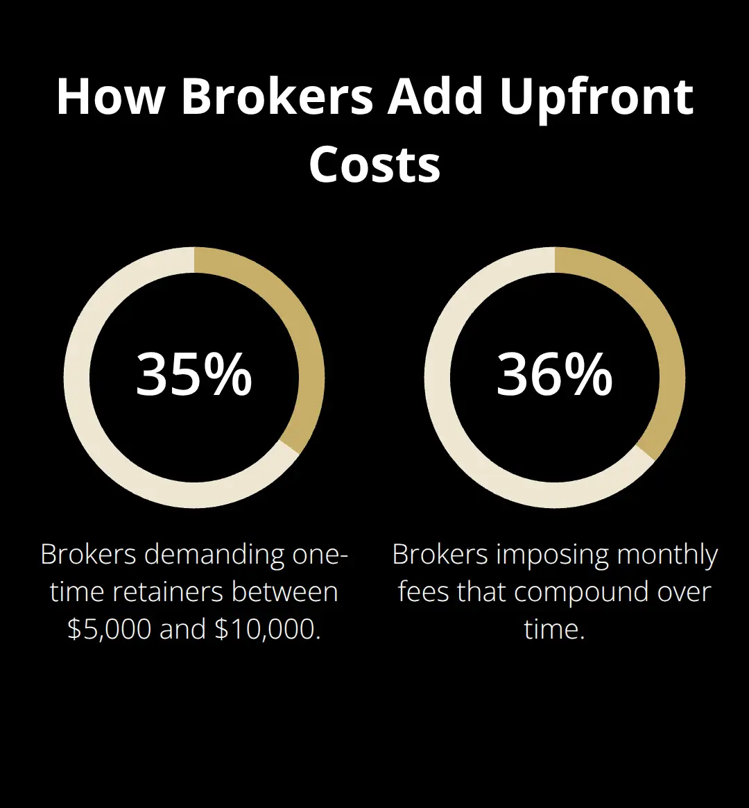 Percentage of brokers charging retainers and monthly fees.