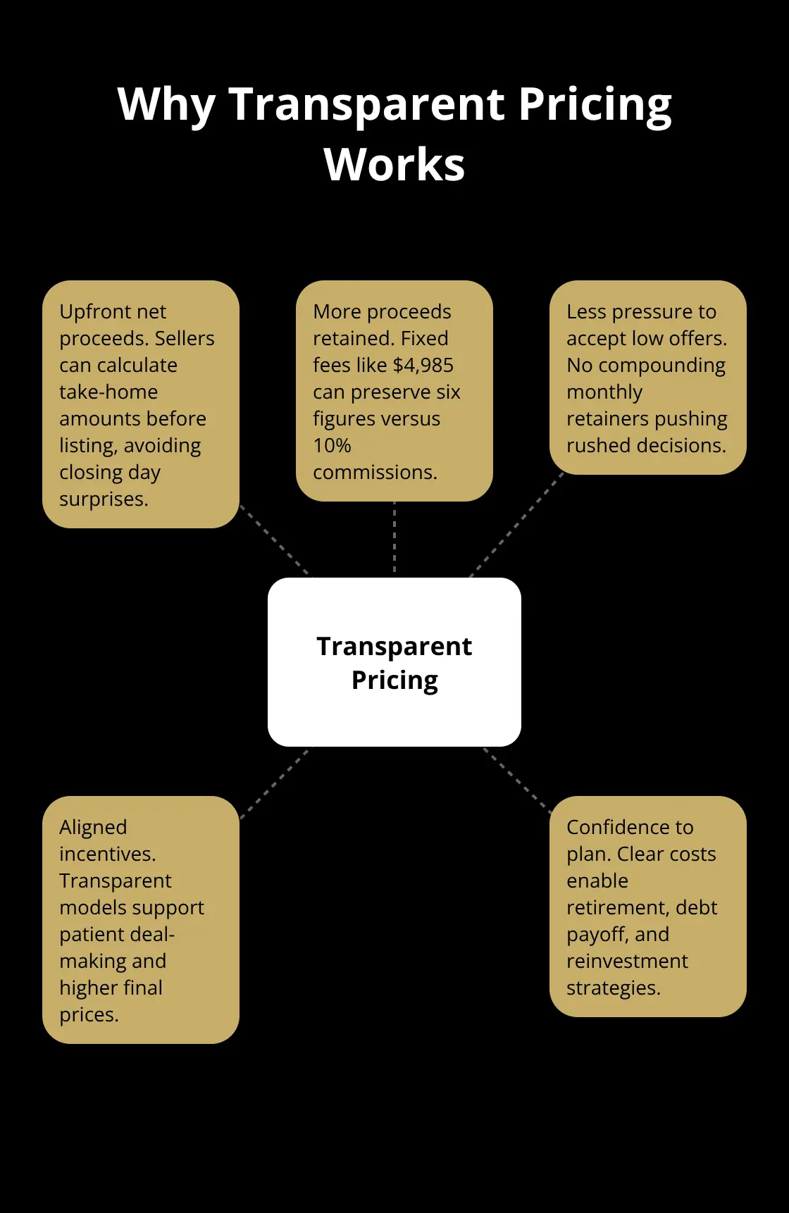 Hub-and-spoke diagram showing benefits of transparent broker pricing. - business broker fees