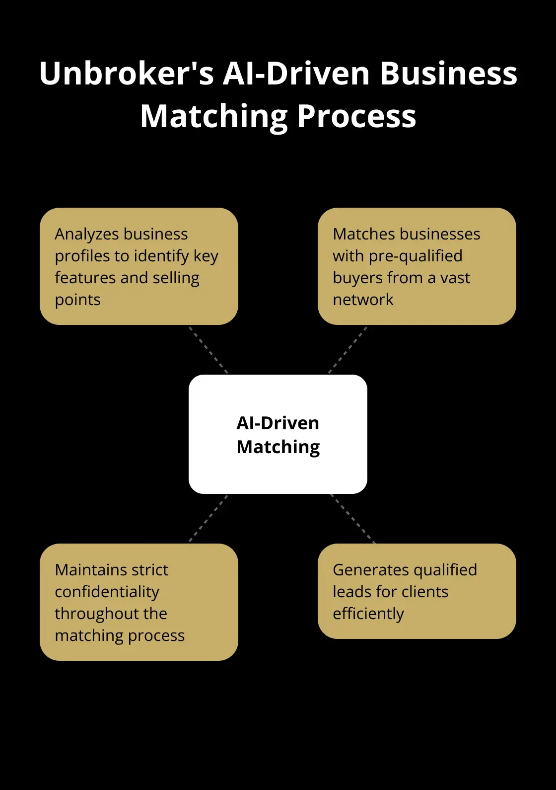 Hub and spoke chart illustrating Unbroker's AI-driven process for matching businesses with buyers