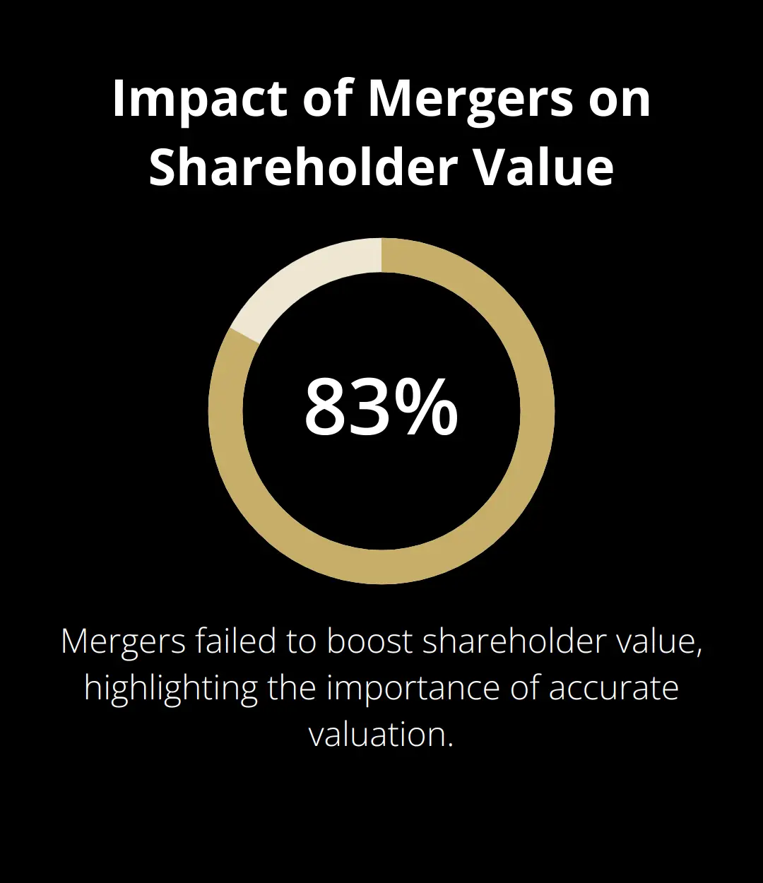 Pie chart showing 83% of mergers failed to boost shareholder value, according to a KPMG study