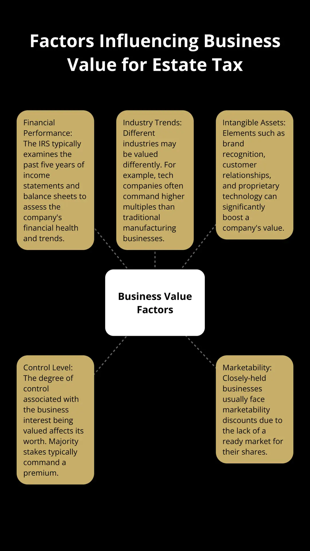 Hub and spoke chart showing five key factors that influence business value for estate tax purposes: Financial Performance, Industry Trends, Intangible Assets, Control Level, and Marketability.
