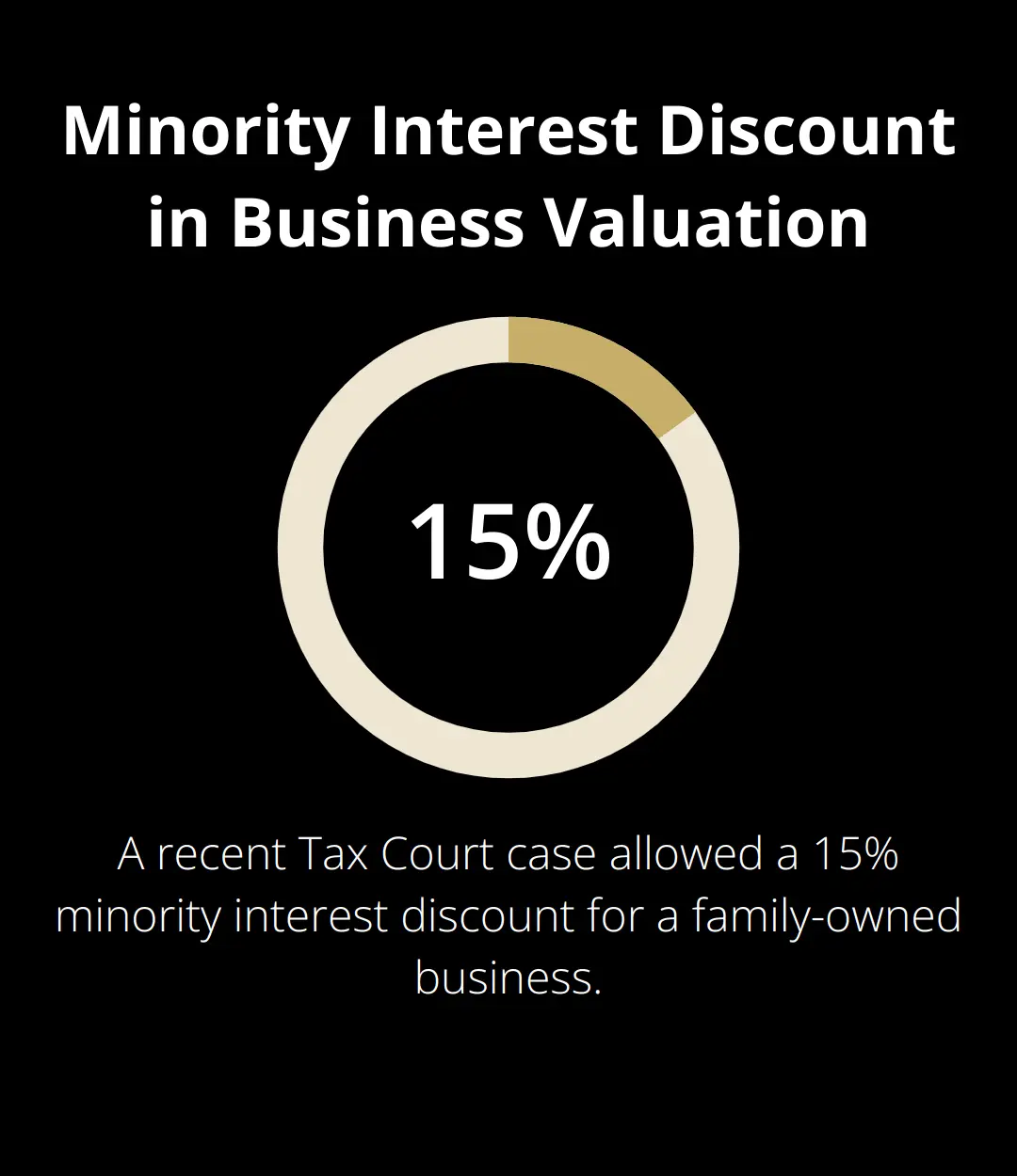 Percentage chart showing a 15% minority interest discount allowed in a recent Tax Court case for a family-owned business. - business valuation for estate tax purposes
