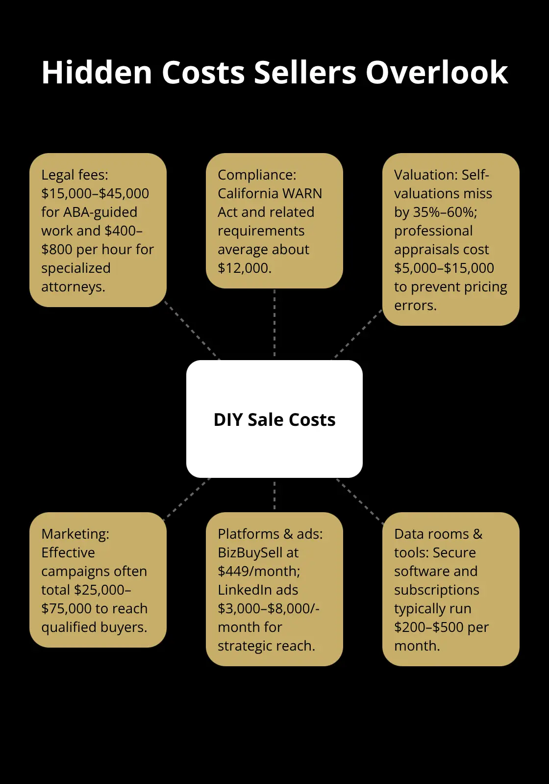 Hub-and-spoke diagram of major DIY business sale cost drivers in the United States - DIY challenges