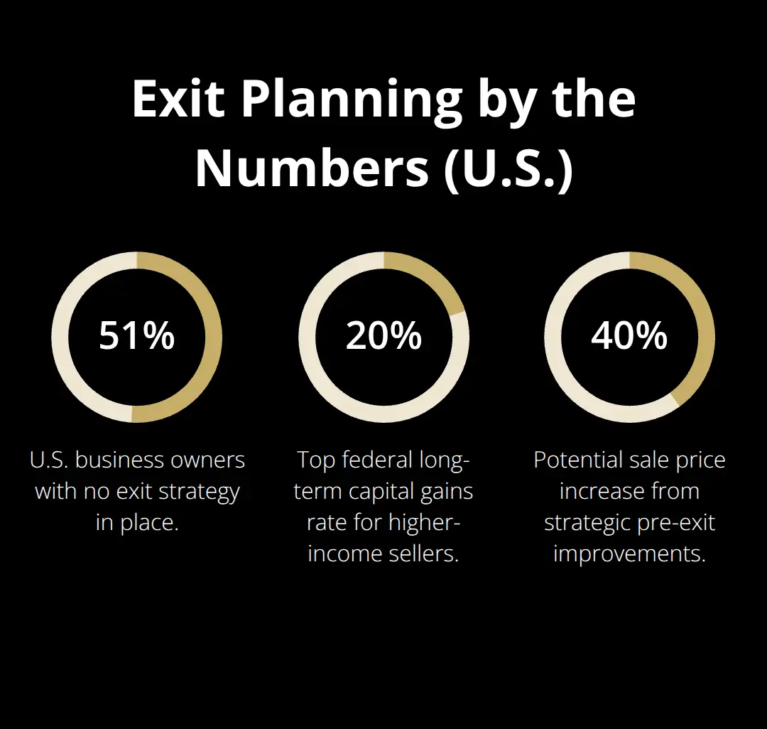 Key exit-planning statistics: share without a plan, potential value lift, and top federal capital gains rate. - exit mistakes