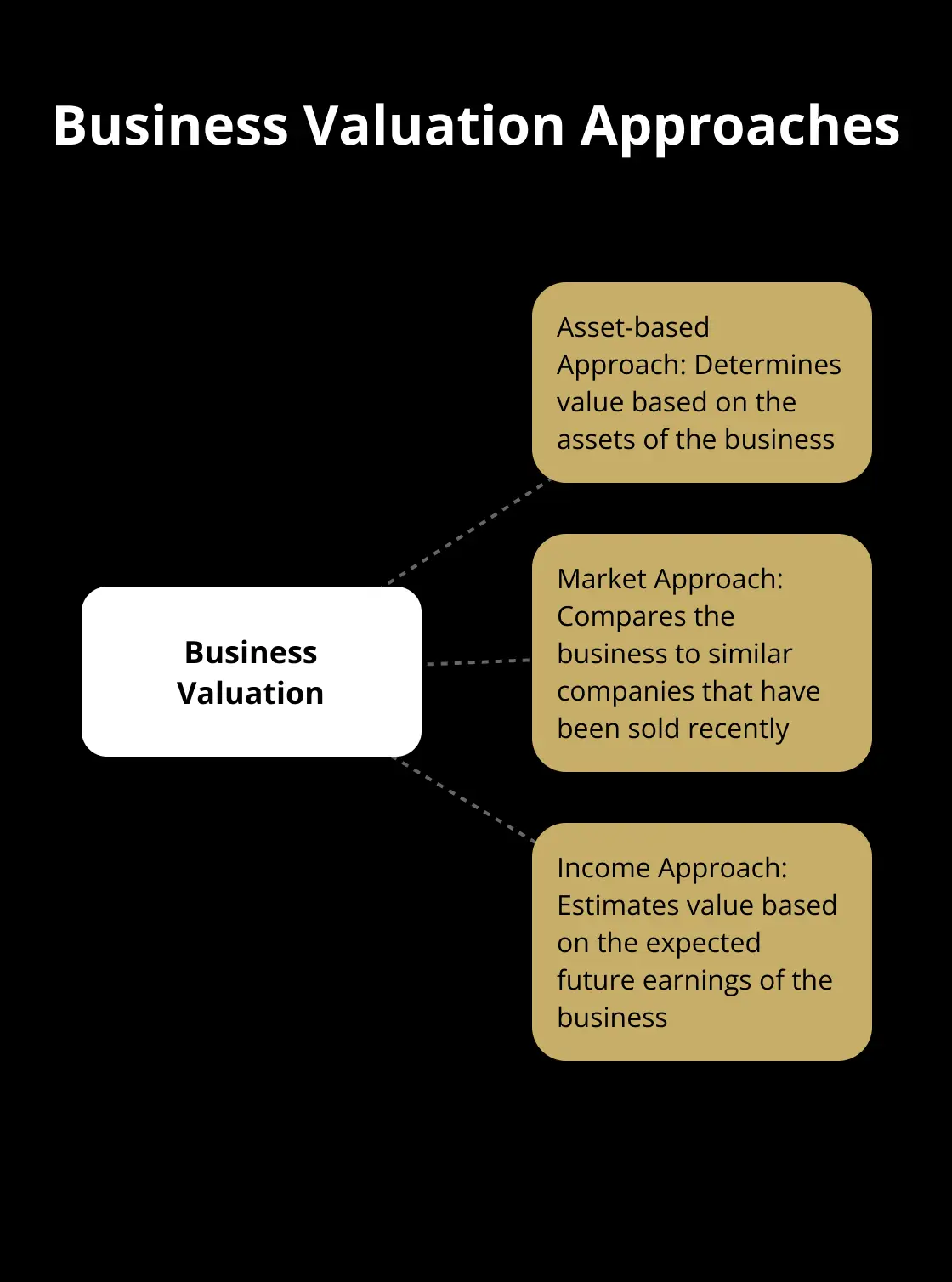 Hub and spoke chart showing three main approaches to business valuation: Asset-based, Market, and Income approaches