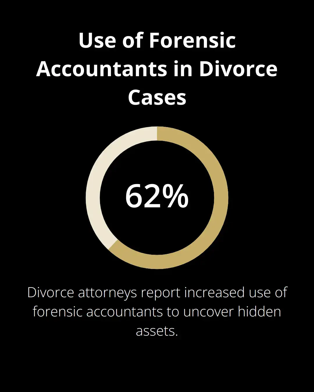 Percentage chart showing 62% of divorce attorneys have seen an increase in the use of forensic accountants to uncover hidden assets - exit plan for business owner going through divorce