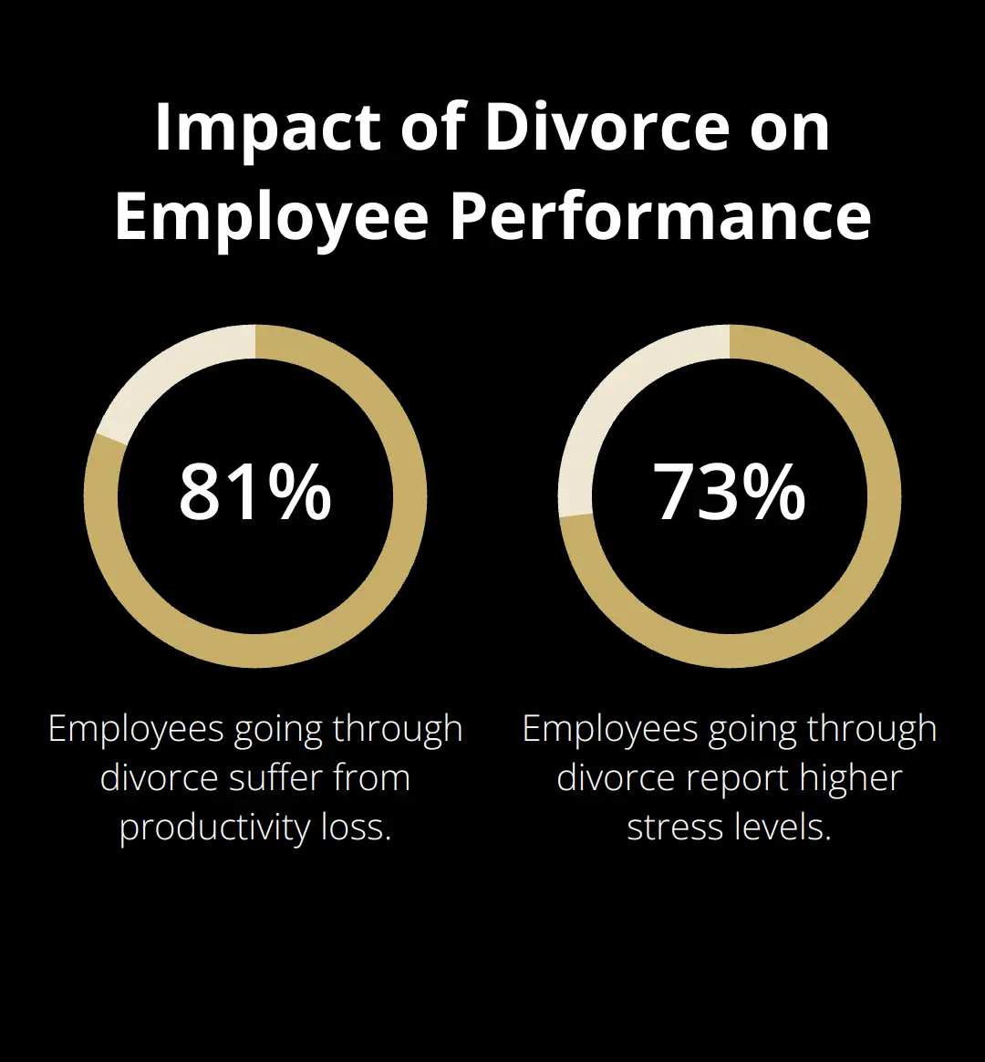 Percentage chart showing 81% of employees going through divorce suffer from productivity loss, and 73% report higher stress levels - exit plan for business owner going through divorce