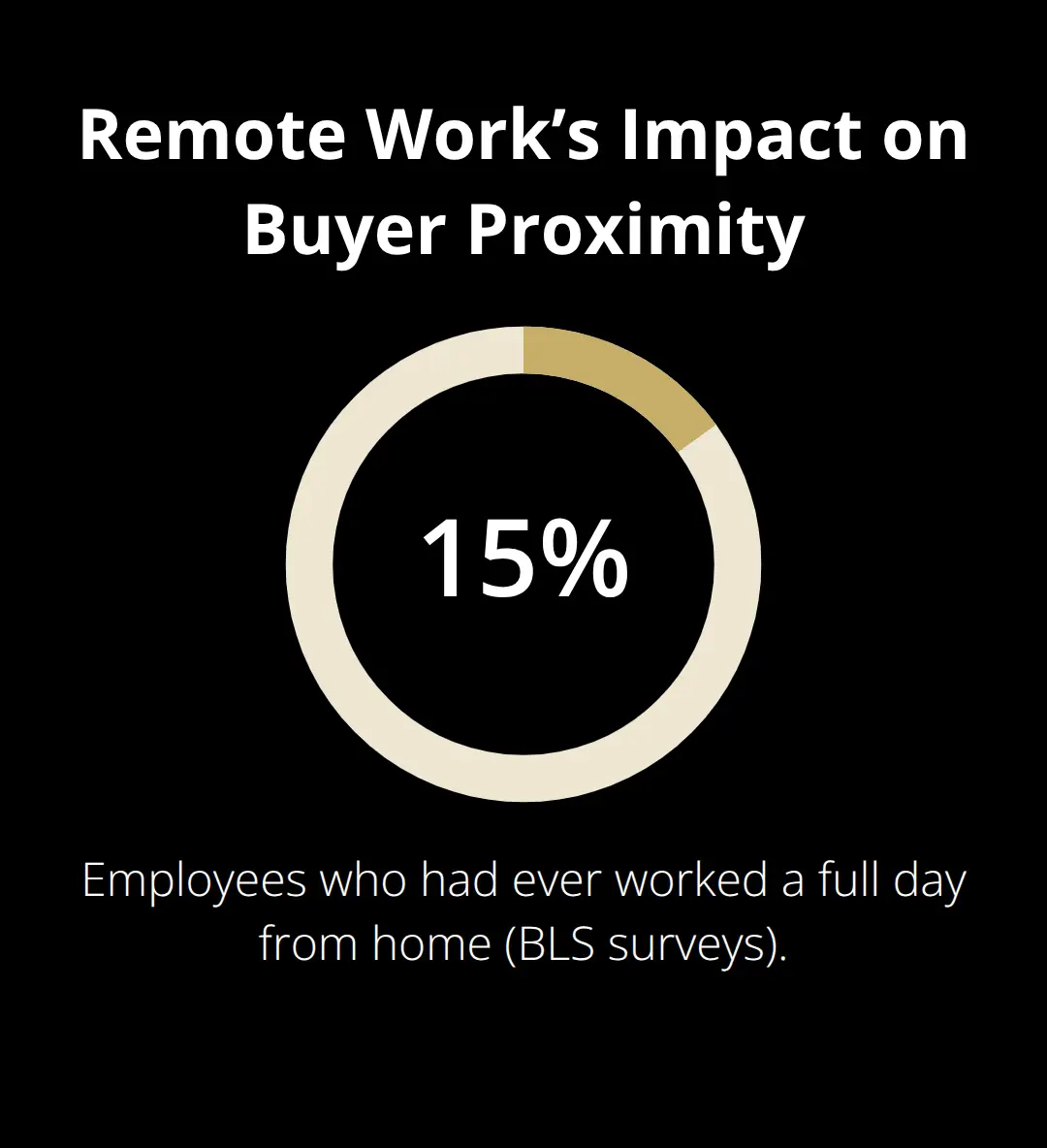 Share of employees who had ever worked a full day from home before the remote work shift, indicating reduced need for local proximity.