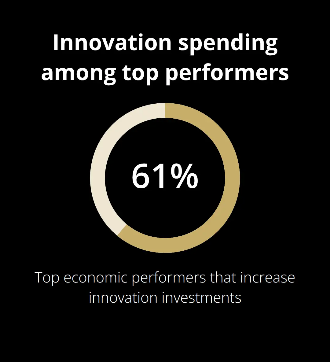 Share of top economic performers increasing innovation investments