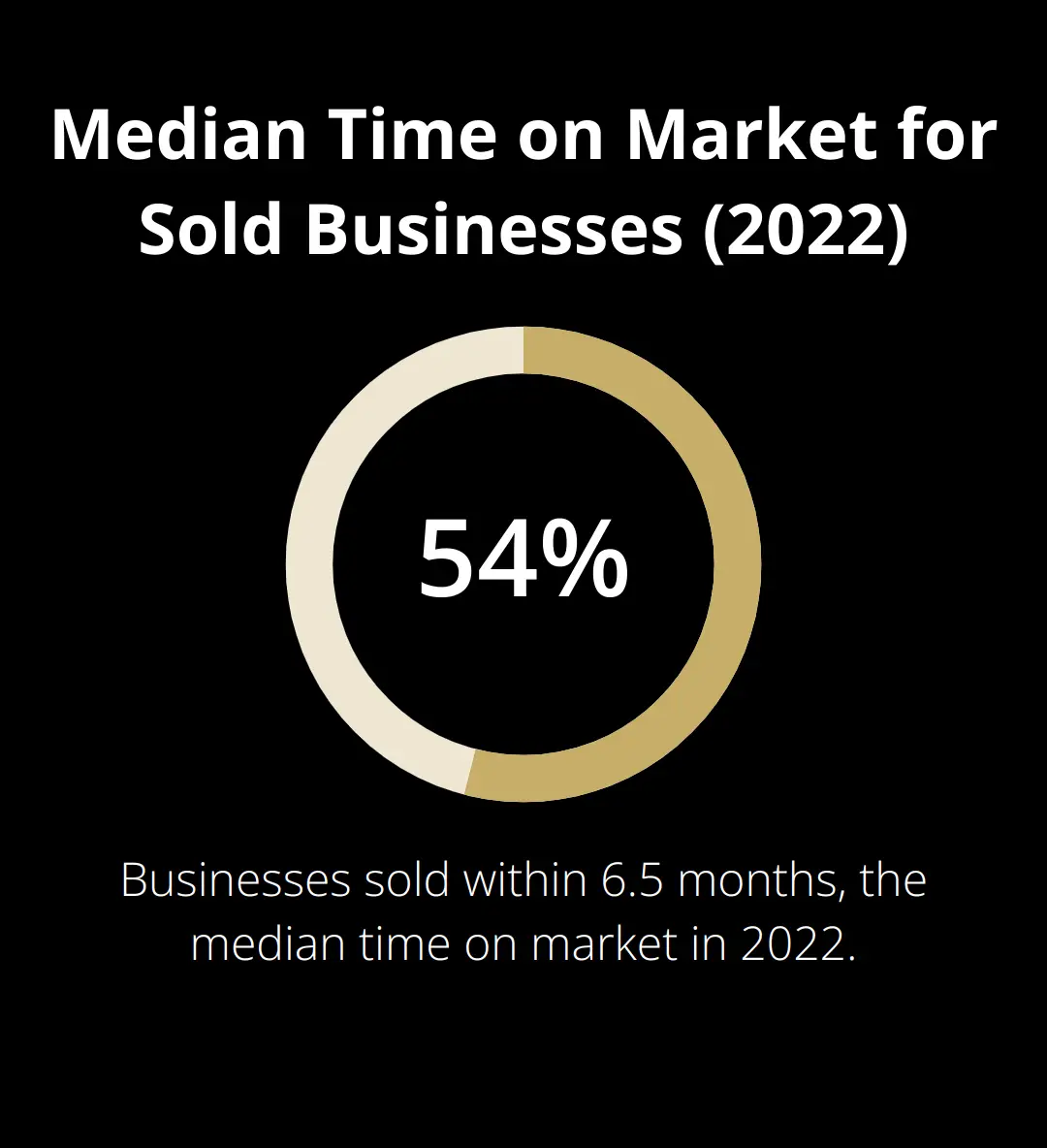 Pie chart showing 6.5 months as the median time businesses were on the market before selling in 2022 - How Long to Sell a Business