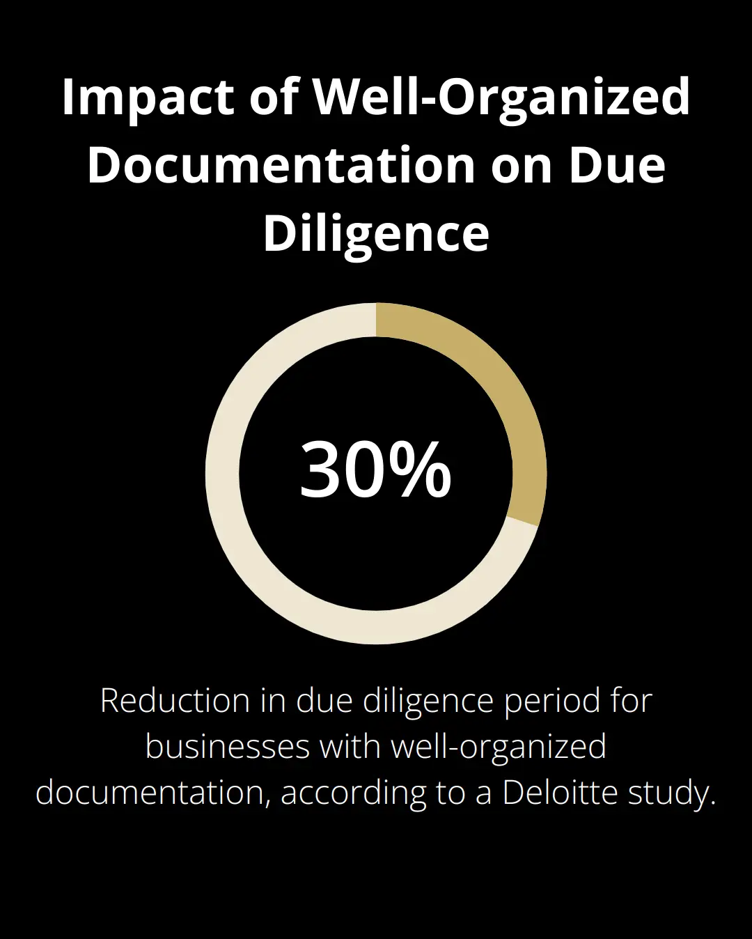 Pie chart showing a 30% reduction in due diligence period for businesses with well-organized documentation - How Long to Sell a Business