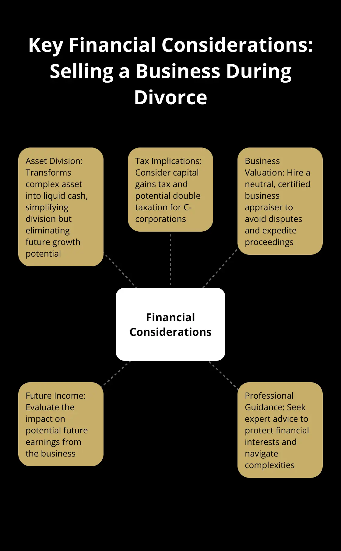 Hub and spoke chart showing five key financial considerations when selling a business during divorce - how to sell a business before a divorce settlement