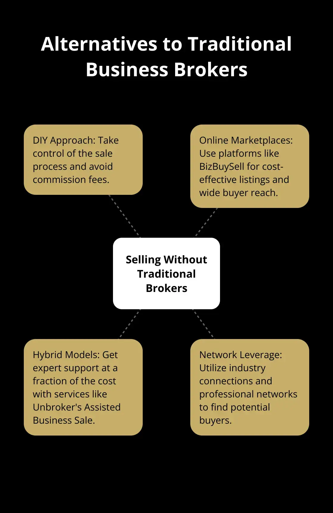 Hub and spoke chart showing alternatives to traditional business brokers: DIY Approach, Online Marketplaces, Hybrid Models, and Network Leverage