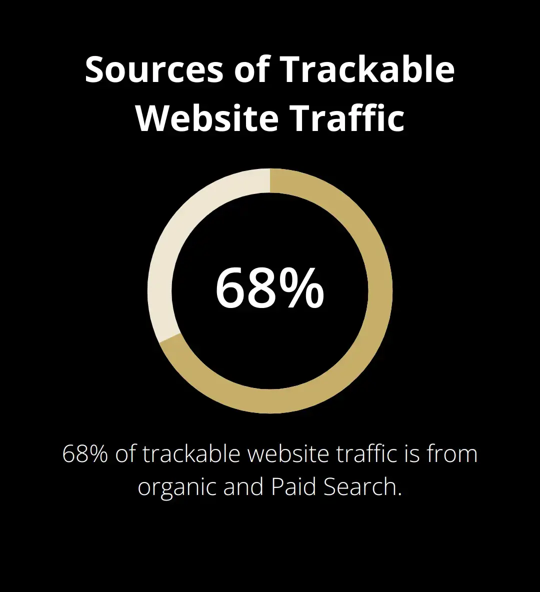Pie chart showing 68% of trackable website traffic comes from organic traffic and Paid Search - increase business value