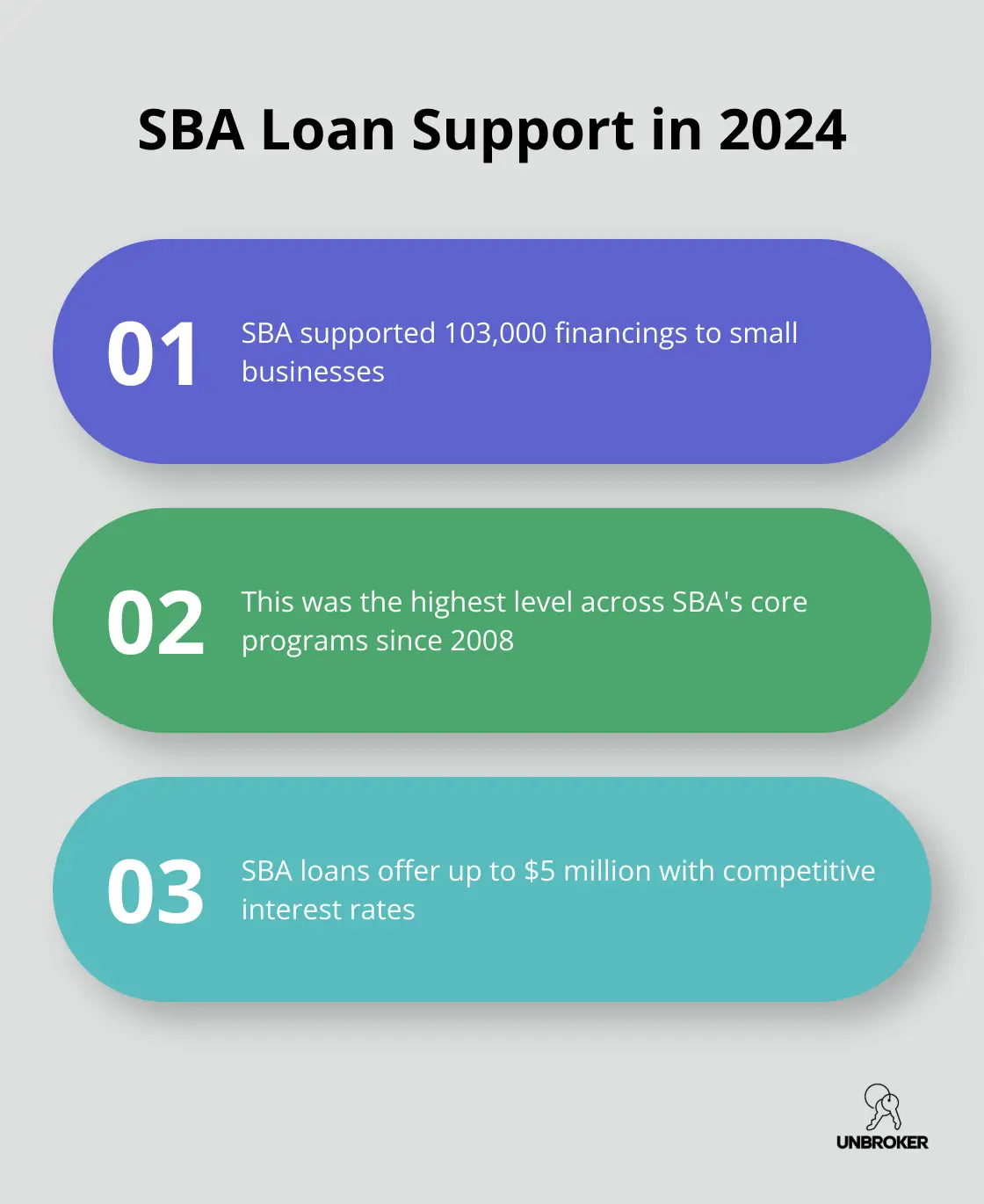 Chart showing key facts about SBA loan support in fiscal year 2024 - bank loan to buy a business