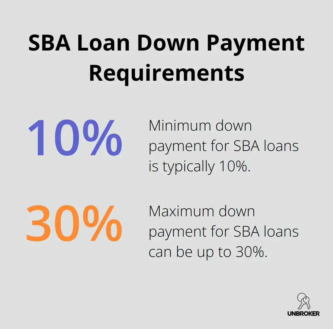 Chart showing SBA loan down payment range from 10% to 30%