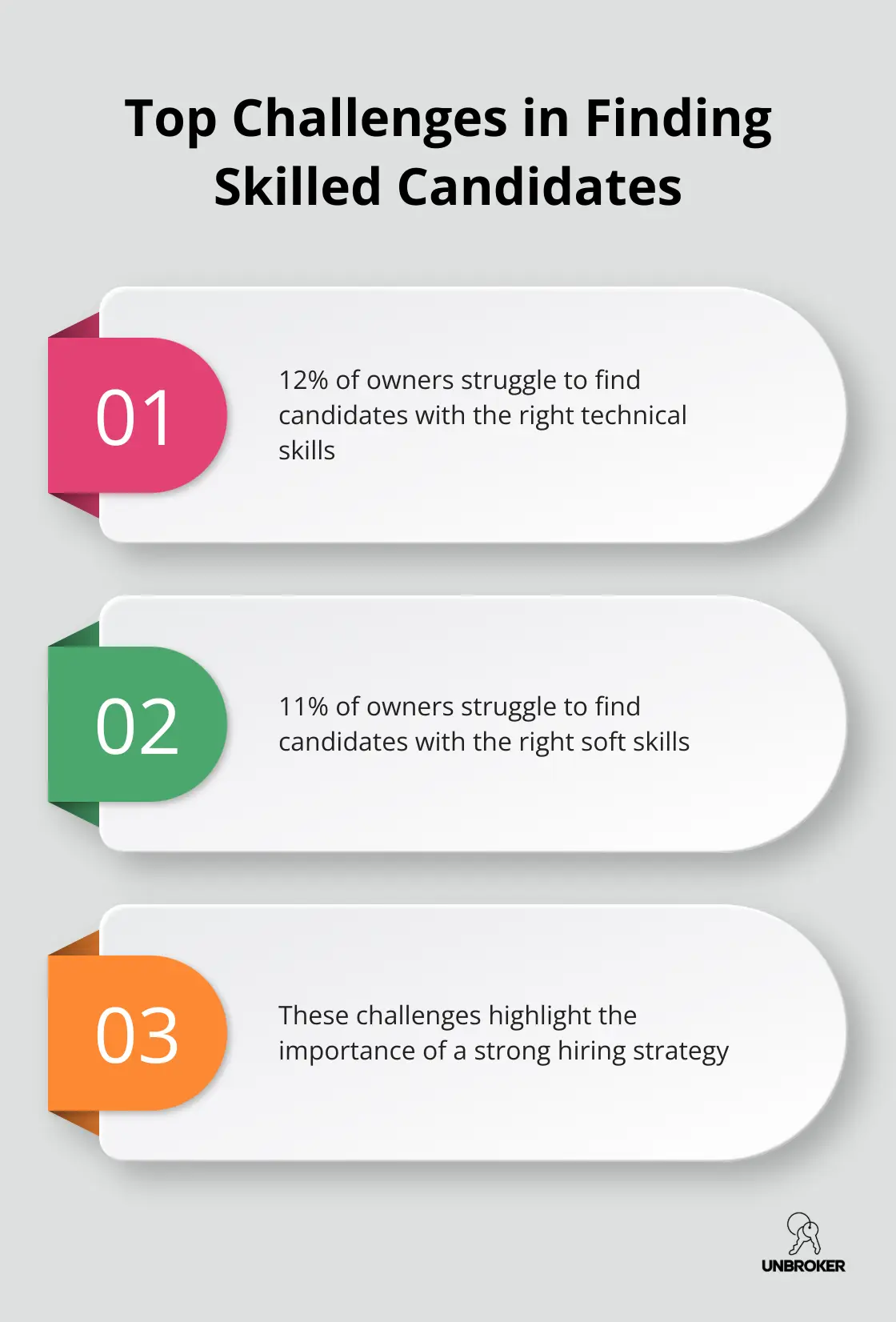 Chart showing business owners' top challenges in finding candidates with technical and soft skills - best loans to buy a business