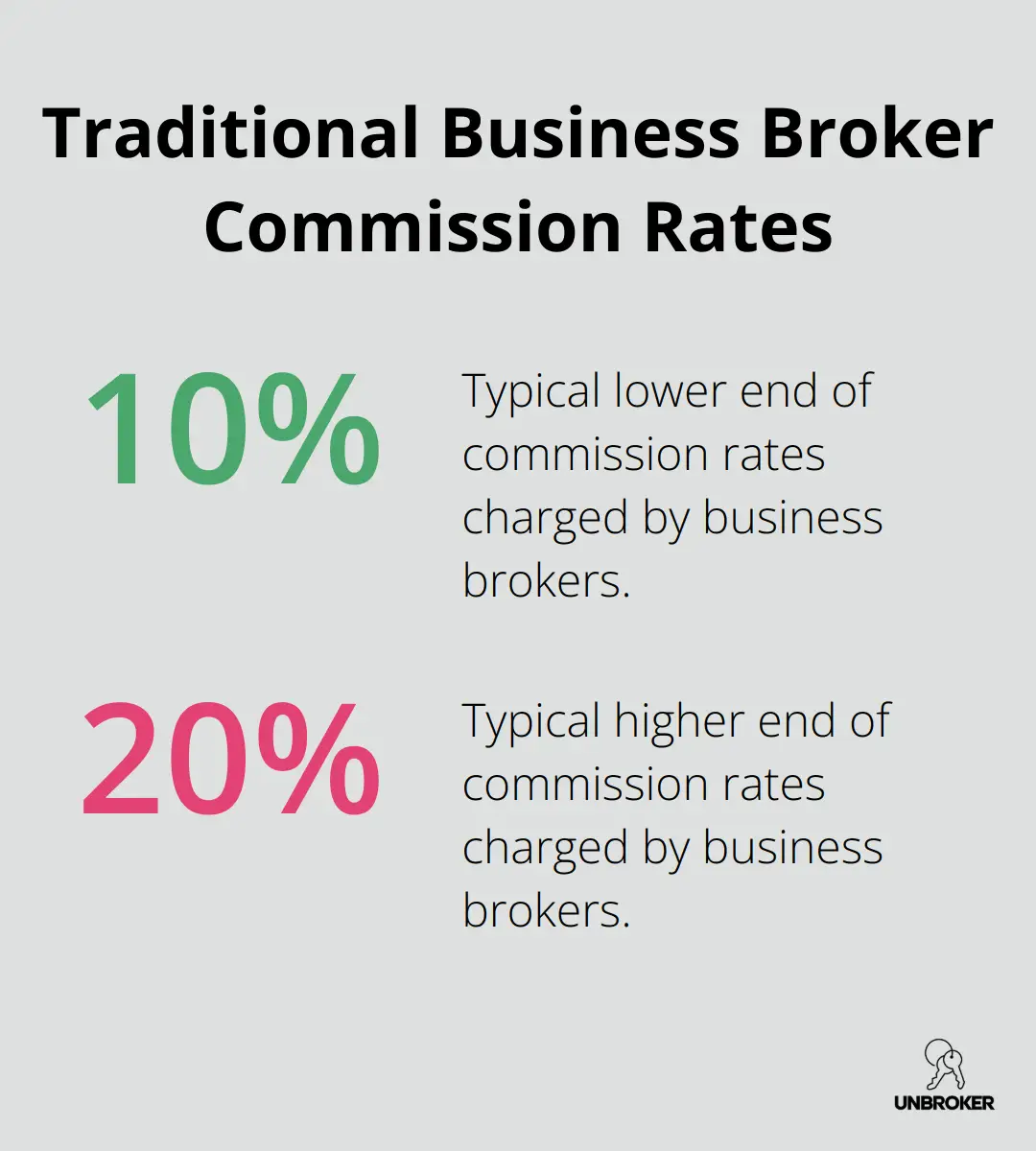 Chart showing the range of commission rates charged by traditional business brokers: 10% to 20% of the total sale price.