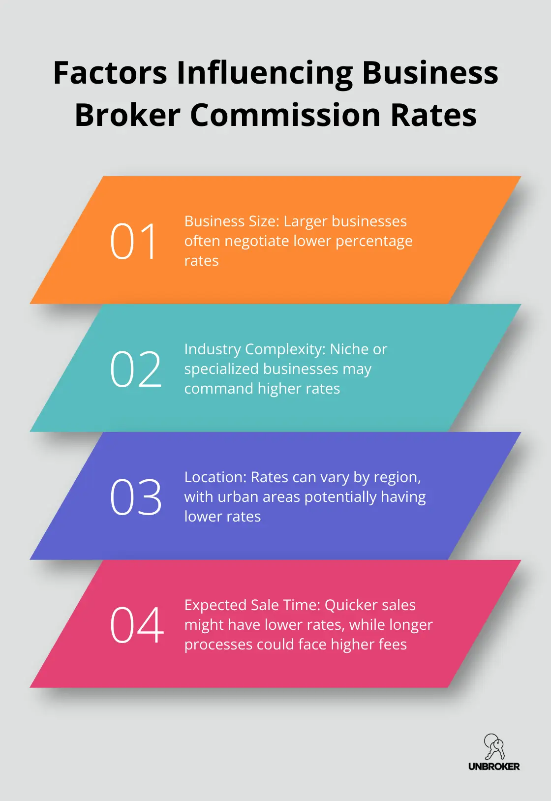 Chart listing four key factors that affect business broker commission rates: Business Size, Industry Complexity, Location, and Expected Sale Time. - how much do brokers charge to sell a business