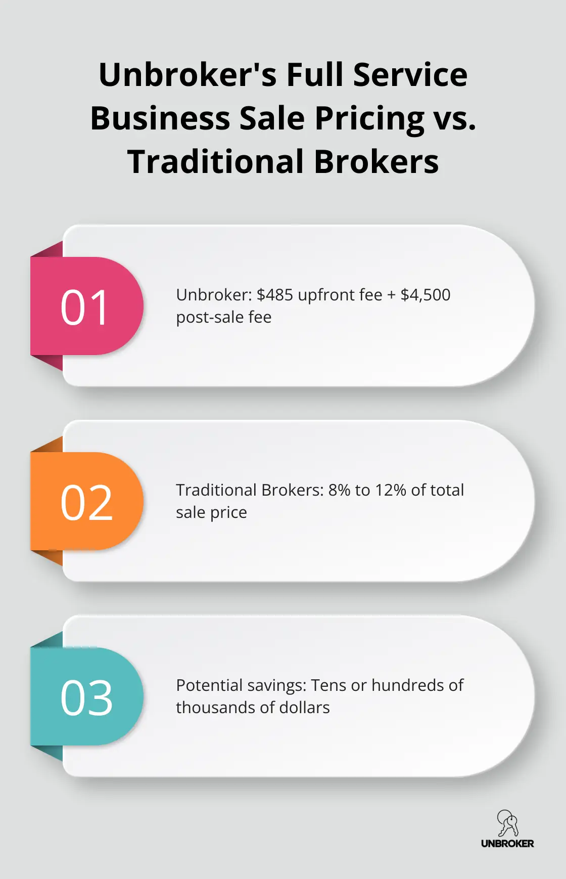 Chart comparing Unbroker's pricing structure to traditional business brokers, highlighting the low upfront fee, post-sale fee, and potential savings. - how much do brokers charge to sell a business