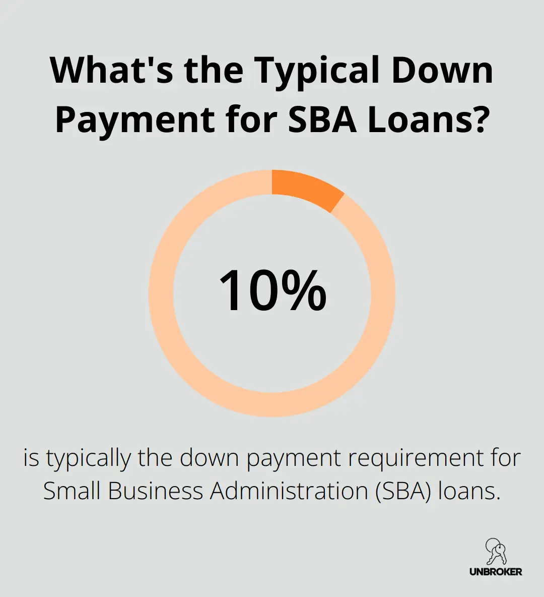 Infographic: What's the Typical Down Payment for SBA Loans?