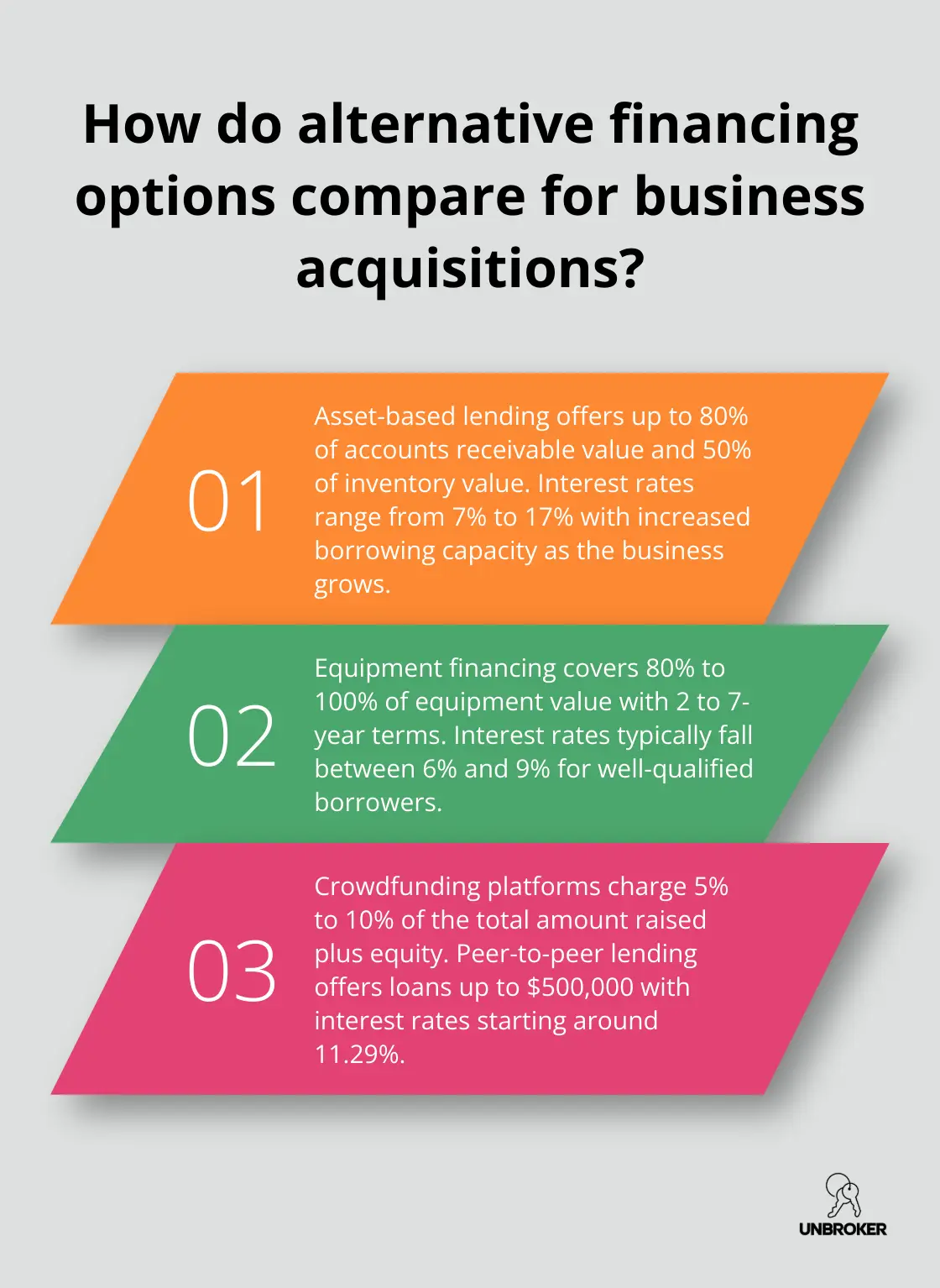 Infographic: How do alternative financing options compare for business acquisitions? - how to get financing to buy a business