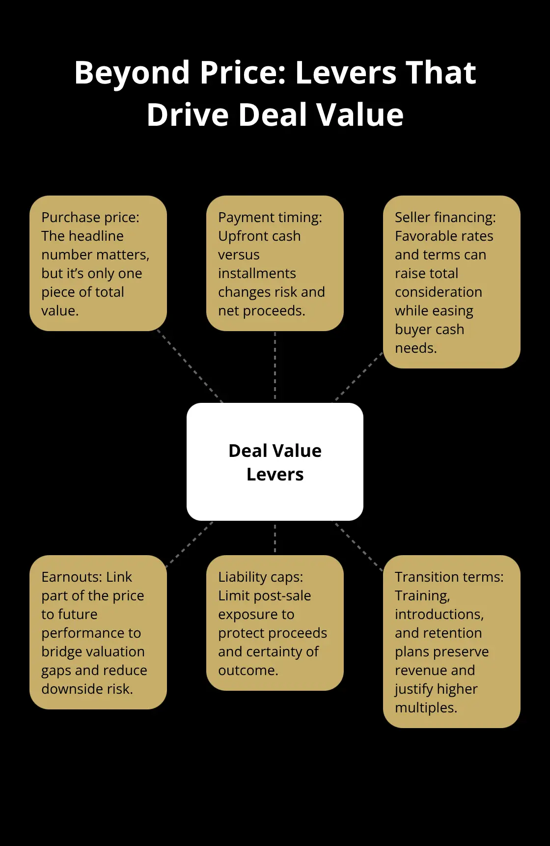 Six deal-structure levers sellers can use to maximize total value in a U.S. business sale