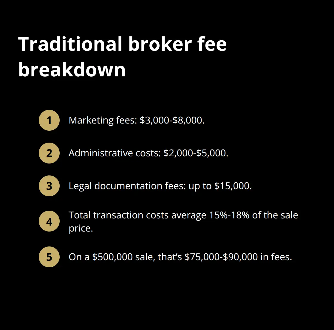 Cost components that inflate traditional broker-managed business sales