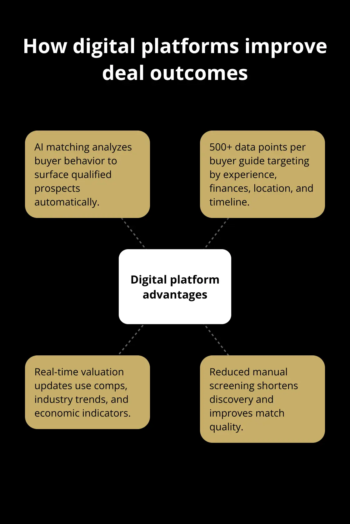 Core advantages of digital platforms in business sales - platform benefits