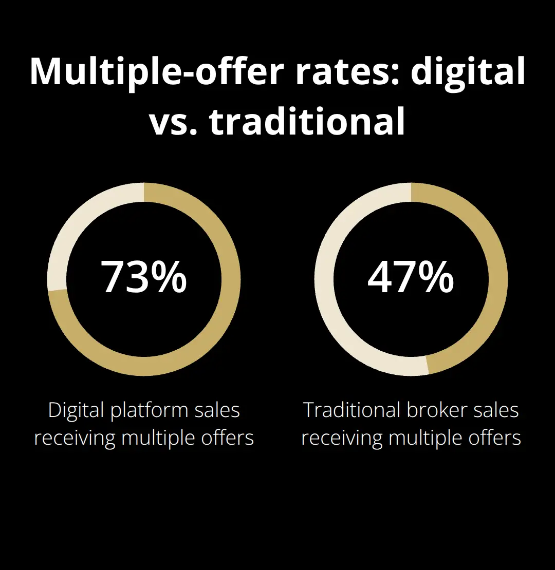 Share of business sales receiving multiple offers on digital platforms versus traditional brokers - platform benefits