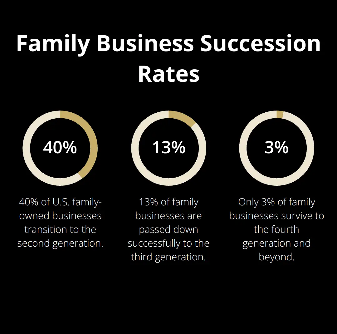Chart showing the percentage of family-owned businesses that successfully transition to subsequent generations: 40% to second generation, 13% to third generation, and 3% to fourth generation and beyond.