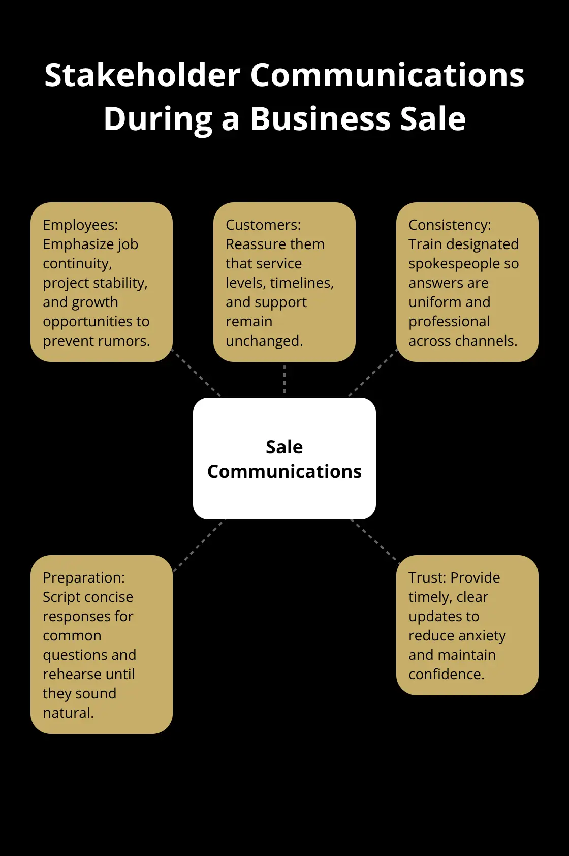 Hub-and-spoke diagram showing key elements of effective sale communications - sale marketing