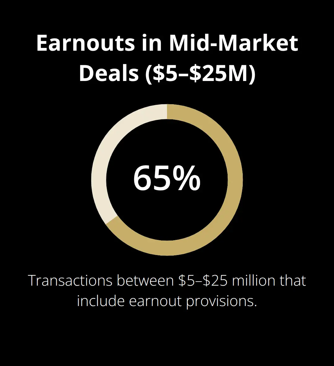 Percentage of mid-market transactions including earnout provisions - sale structure