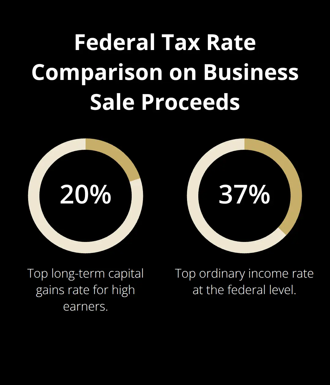Comparison of top federal tax rates: capital gains vs ordinary income - sale structure