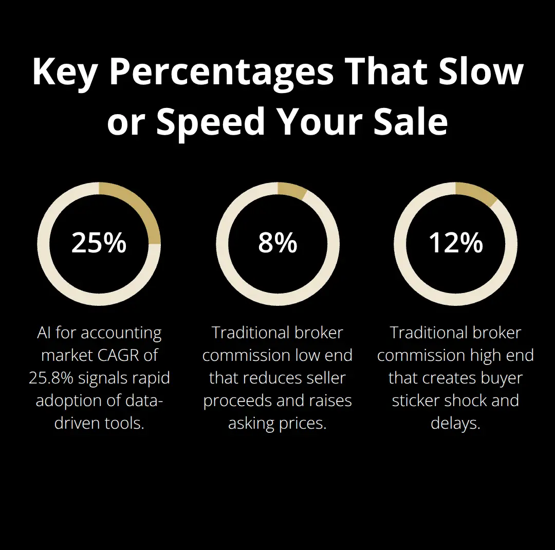 Percentages related to sale speed: AI accounting market growth and broker commission ranges. - sale timeline