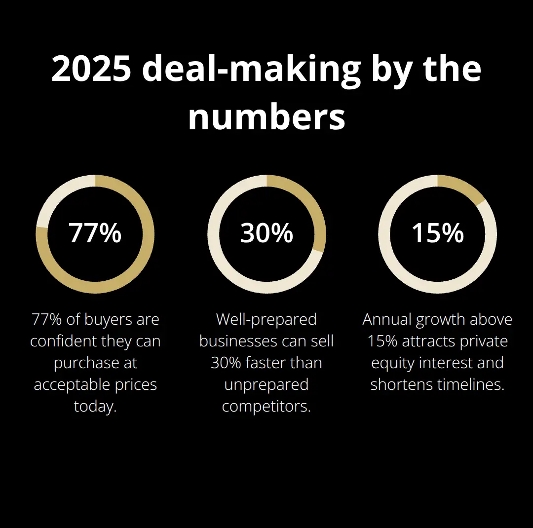 Key percentages affecting U.S. business sale timelines in 2025
