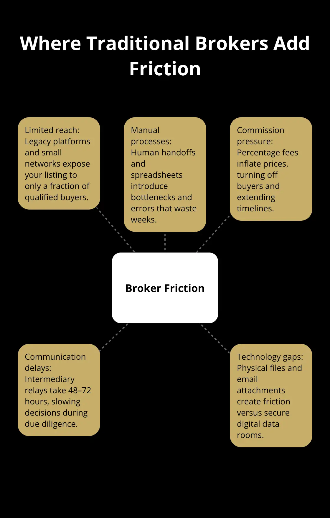 Hub-and-spoke showing the main friction points caused by traditional brokers. - sale timeline