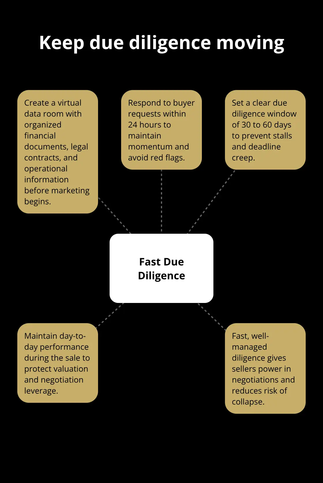 Hub-and-spoke showing tactics to accelerate due diligence