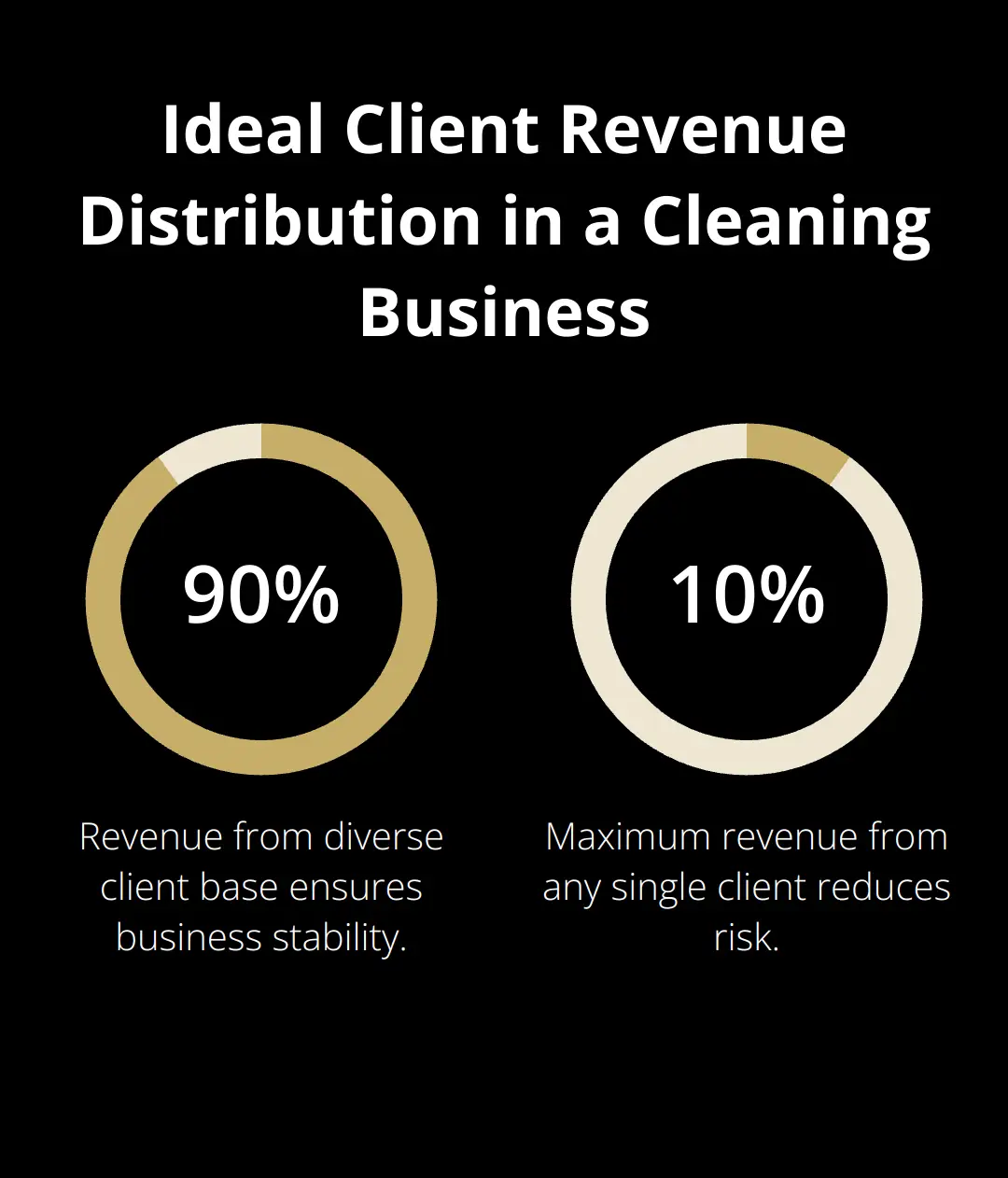 Pie chart showing ideal client revenue distribution: 90% from diverse clients, 10% maximum from any single client - Selling a Cleaning Business