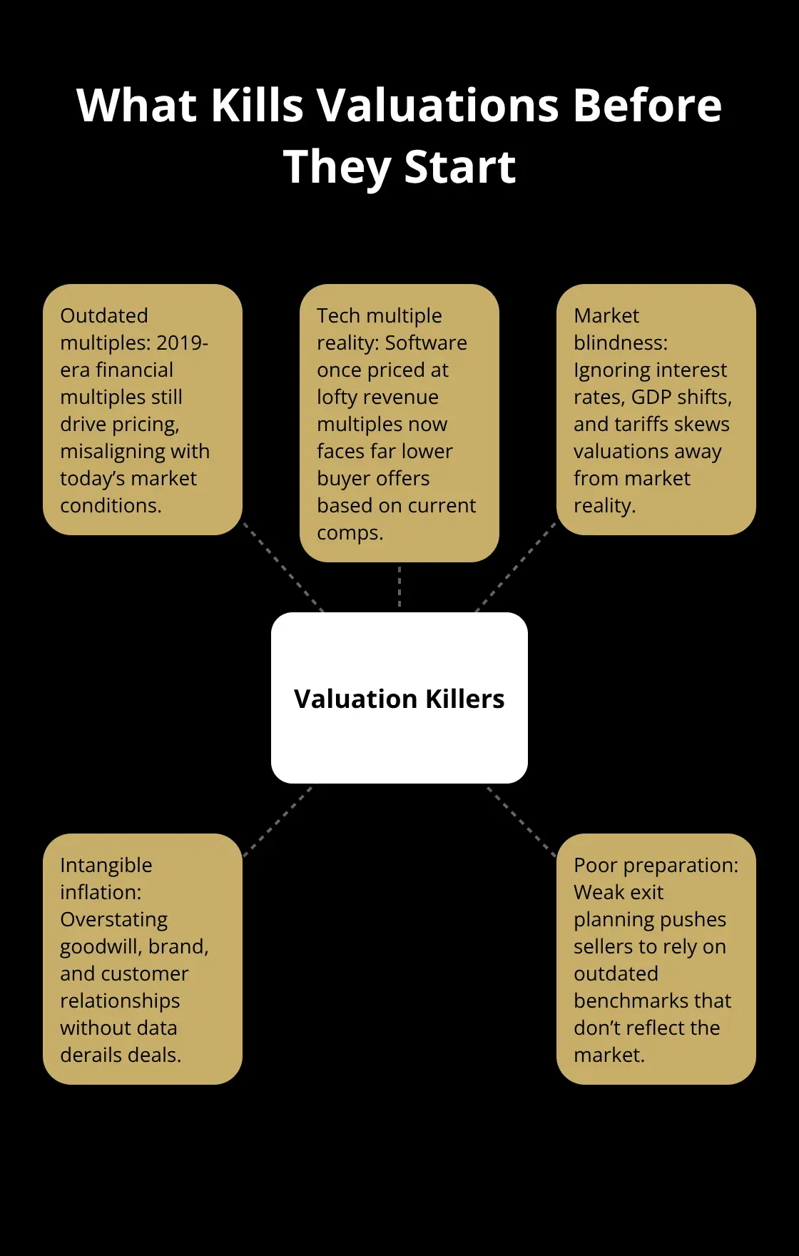 Infographic showing key factors that derail business valuations early - valuation accuracy