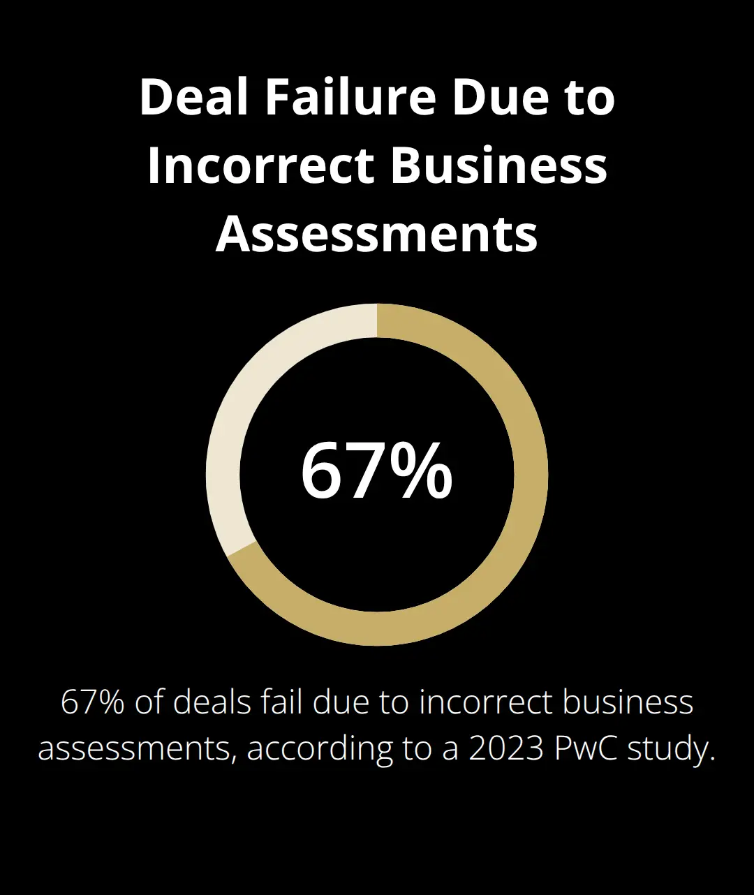 Pie chart showing 67% of deals fail due to incorrect business assessments according to a 2023 PwC study - valuation mistakes